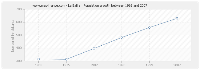 Population La Baffe